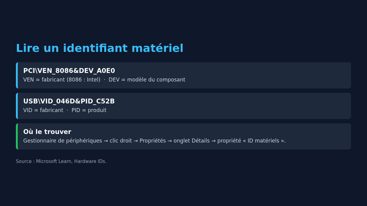 Schéma expliquant la lecture d'un identifiant matériel PCI VEN DEV dans Windows