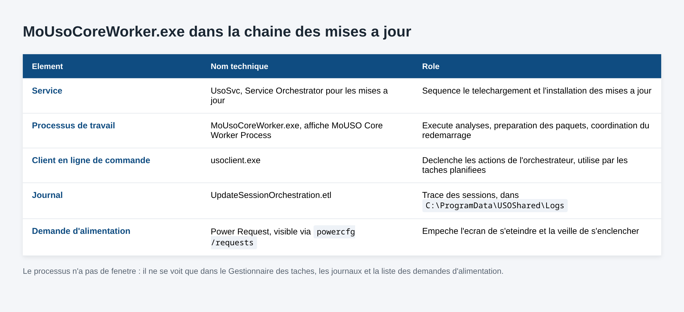 Tableau des composants de la chaîne de mise à jour Windows autour de MoUsoCoreWorker.exe