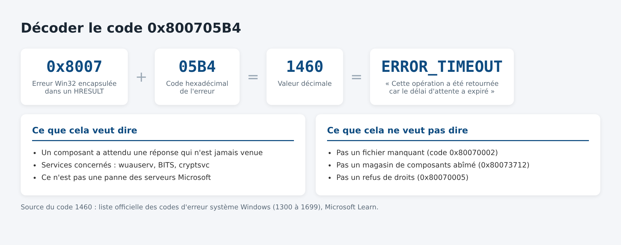 Schéma décomposant le code 0x800705B4 en erreur Win32 1460 ERROR_TIMEOUT