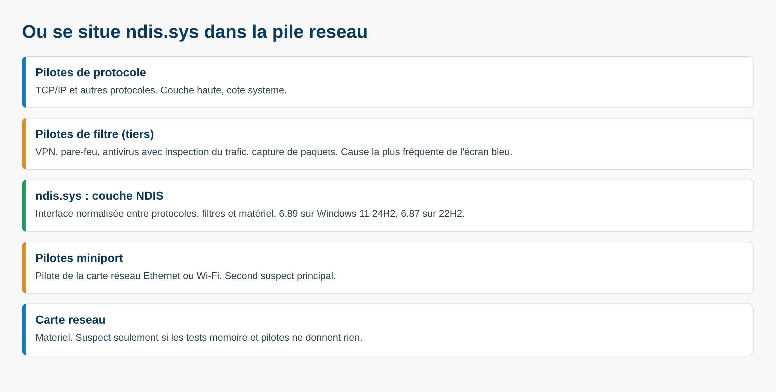 Schéma de la pile réseau Windows situant la couche NDIS entre protocoles, filtres et carte réseau