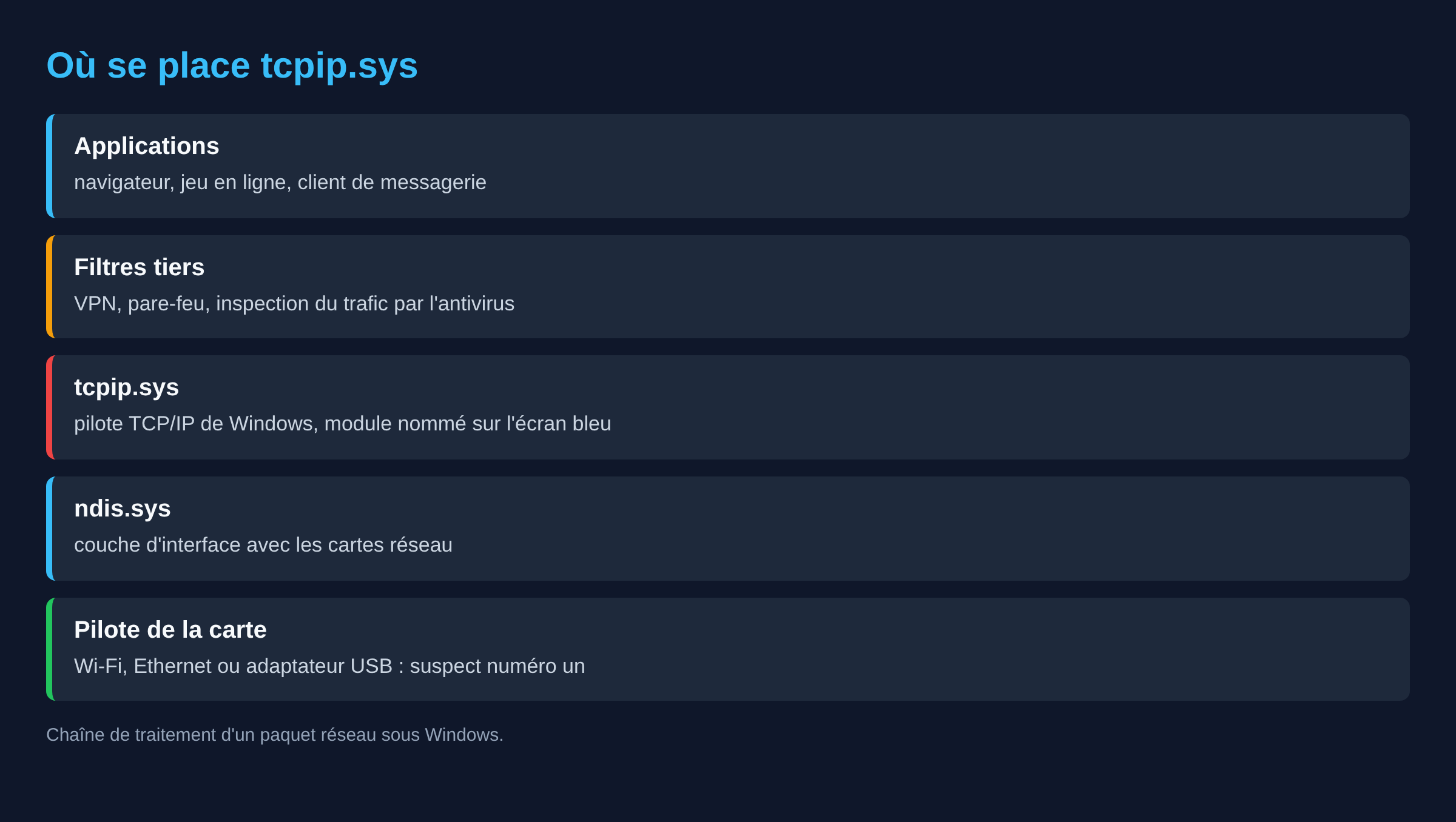 Schéma des couches réseau Windows situant tcpip.sys entre les filtres tiers et ndis.sys