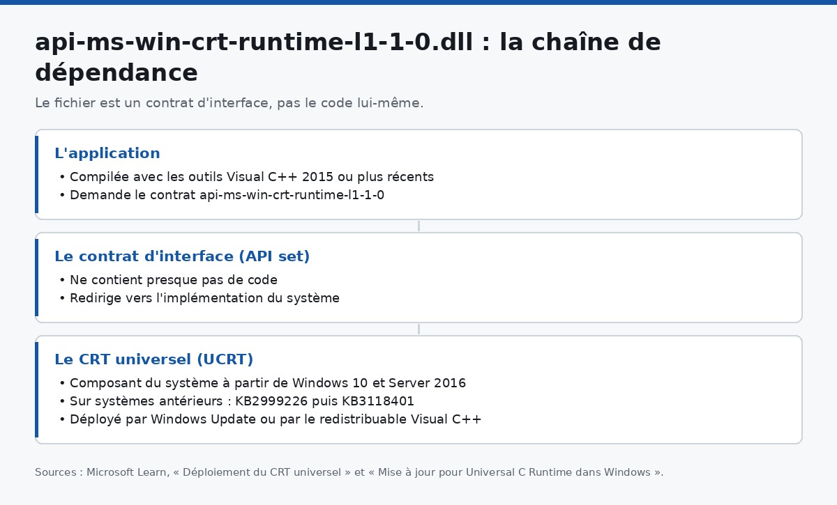 Schéma de la chaîne de dépendance entre l'application, le contrat d'interface api-ms-win-crt-runtime et le CRT universel de Windows