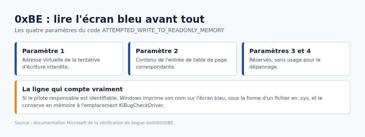 Schéma des quatre paramètres du code d’arrêt 0xBE ATTEMPTED_WRITE_TO_READONLY_MEMORY sur écran bleu Windows