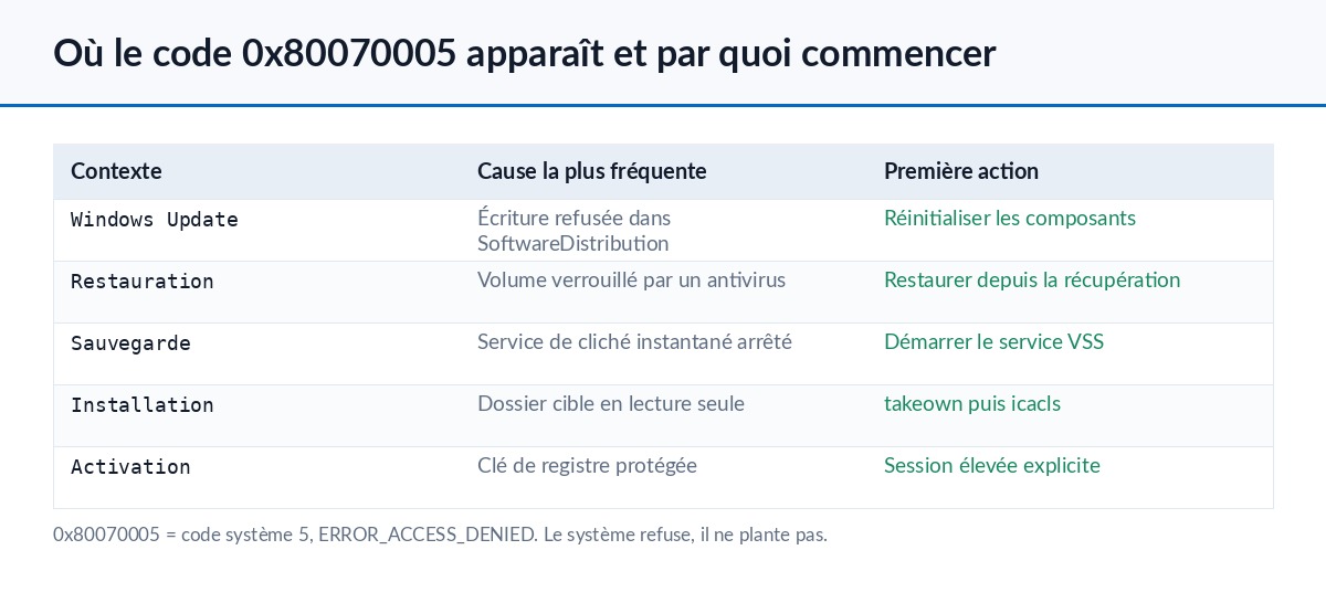 Tableau des contextes où apparaît le code 0x80070005 et de la première action à mener