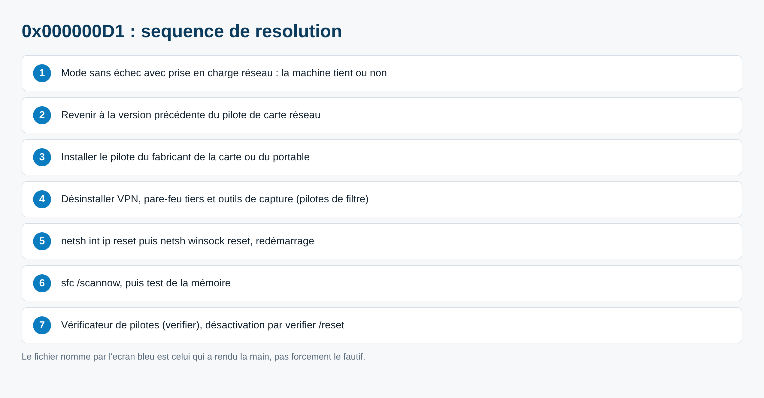 Schéma de la séquence de résolution de l'écran bleu 0x000000D1 en sept étapes
