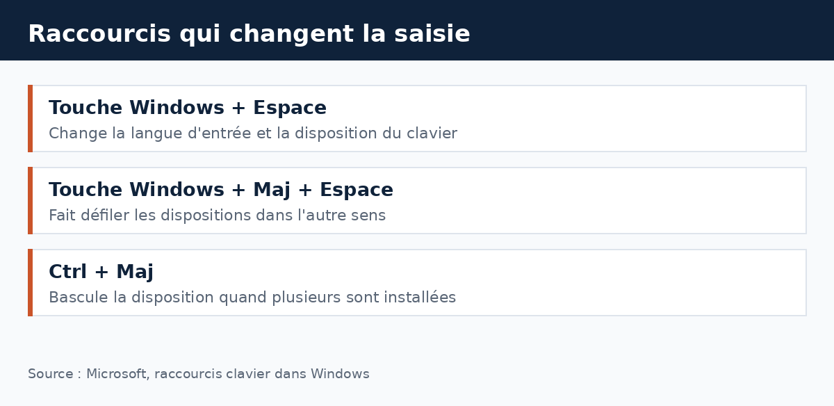 Schéma des raccourcis Windows qui changent la langue d'entrée et la disposition du clavier