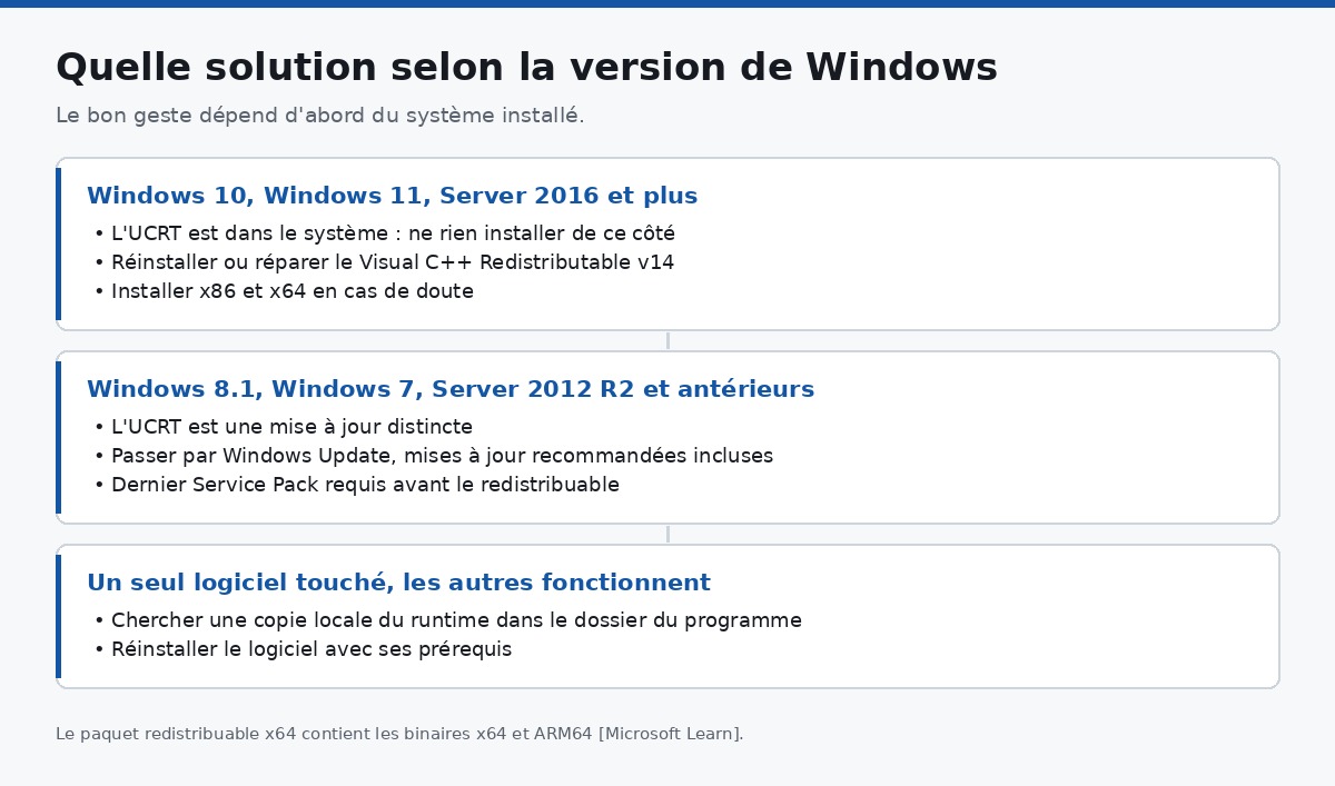 Schéma indiquant quelle solution appliquer selon la version de Windows installée sur la machine