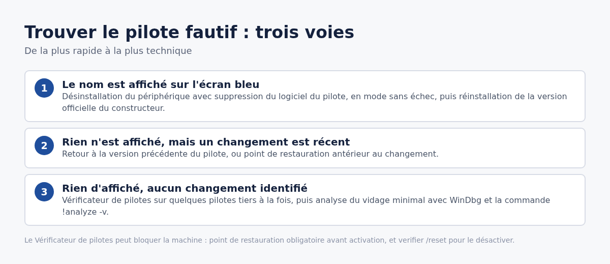 Schéma des trois voies pour identifier le pilote fautif derrière l’erreur ATTEMPTED_WRITE_TO_READONLY_MEMORY