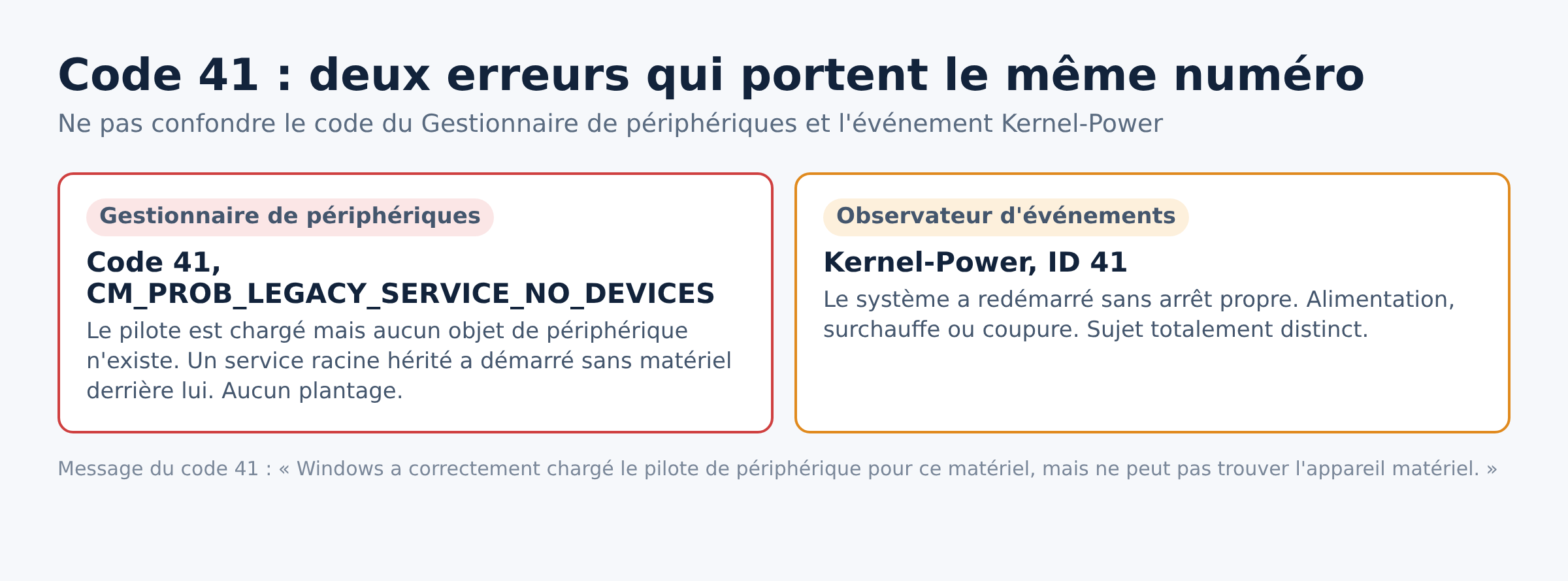 Schéma comparant le code 41 du Gestionnaire de périphériques et l événement Kernel-Power 41