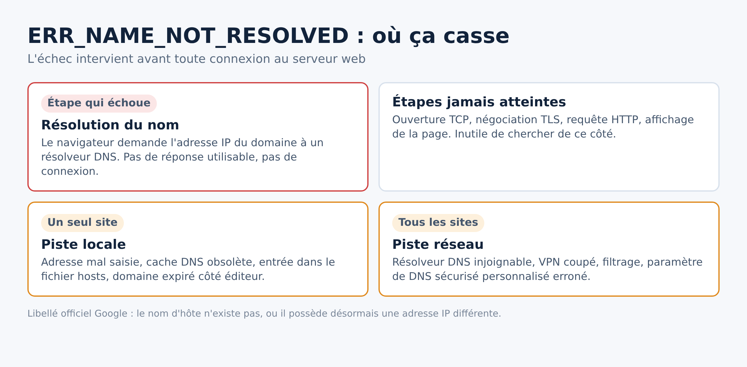Schéma situant l'échec de résolution DNS avant toute connexion au serveur web