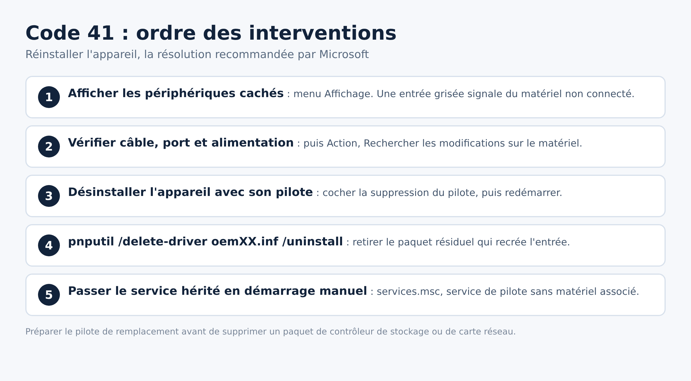 Schéma de l ordre des interventions pour résoudre un code 41 sous Windows