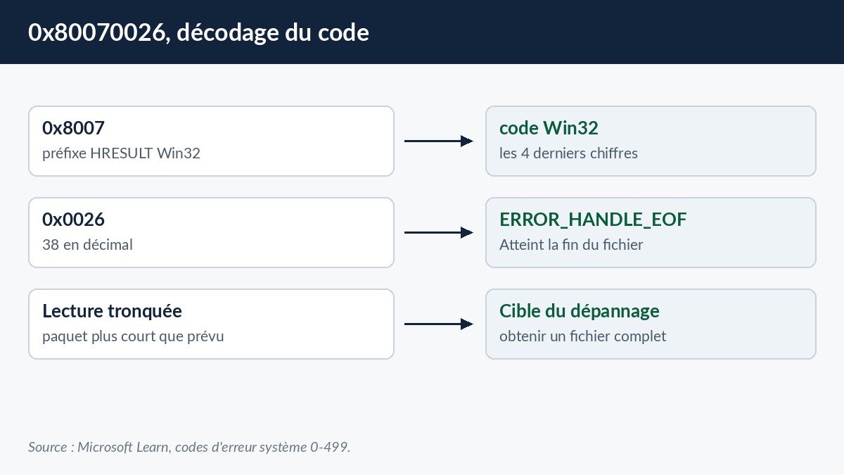 Schéma de décodage du code 0x80070026 vers l'erreur Win32 38 ERROR_HANDLE_EOF