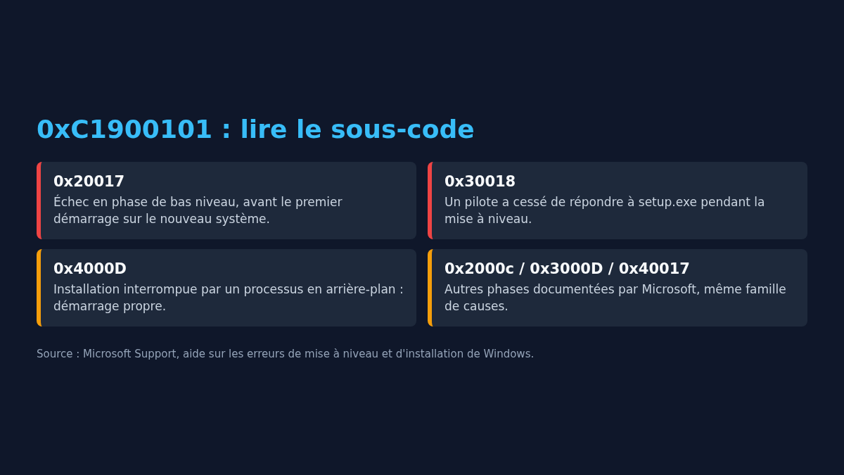 Schéma des sous-codes 0x20017, 0x30018 et 0x4000D de l'erreur 0xC1900101 et de leur signification