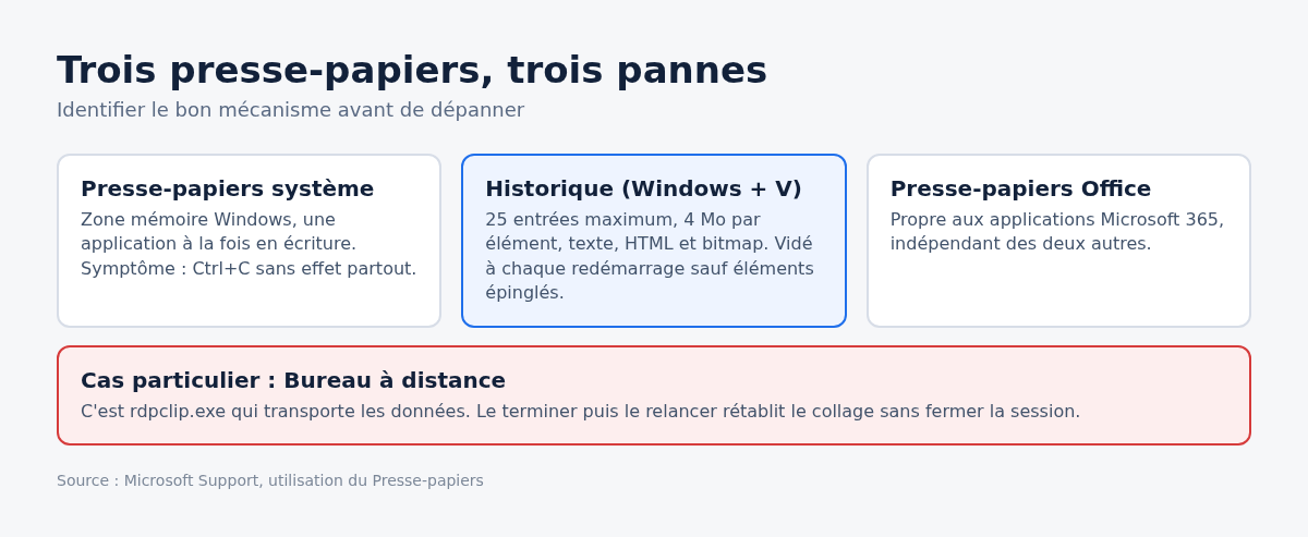 Schema comparant presse-papiers systeme, historique Windows plus V et presse-papiers Office