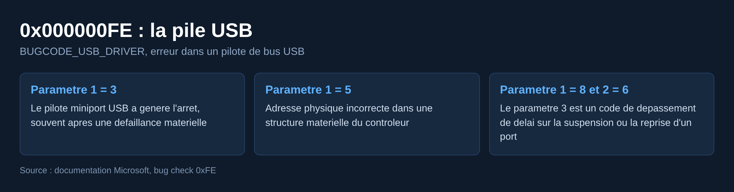 Schema des parametres du code d arret 0x000000FE BUGCODE USB DRIVER