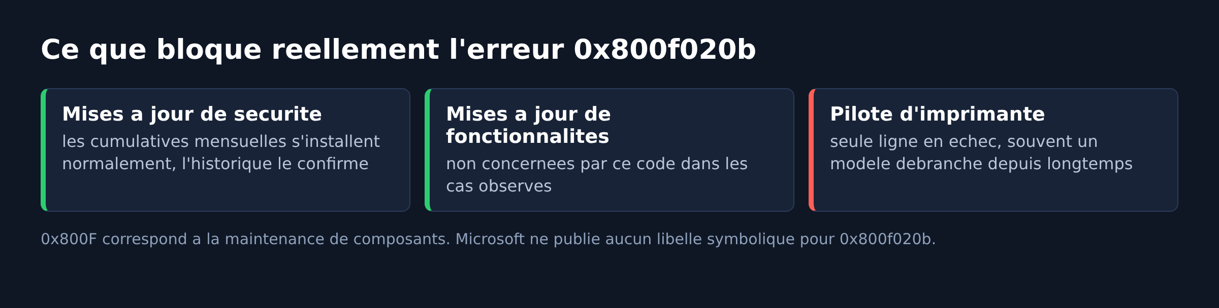 Schema montrant que l'erreur 0x800f020b ne bloque que la ligne du pilote d'imprimante dans Windows Update