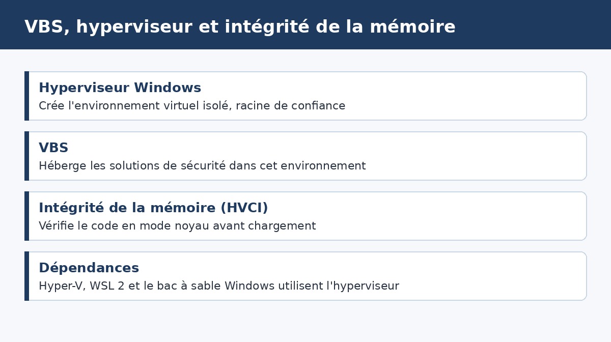 Schema des relations entre hyperviseur Windows, VBS et integrite de la memoire