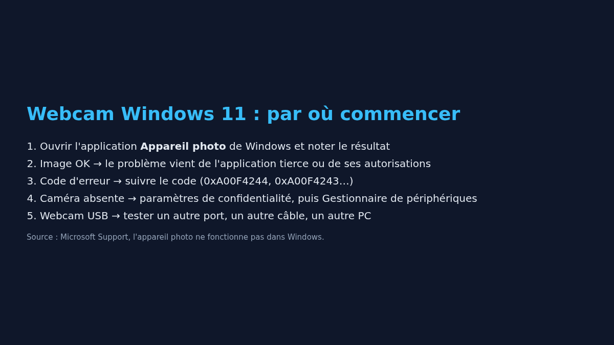 Schéma de la démarche de diagnostic d'une webcam qui ne fonctionne pas sous Windows 11