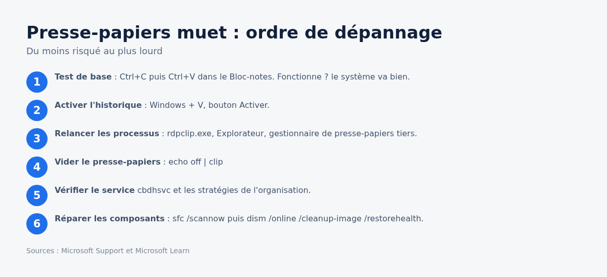 Schema de l'ordre de depannage d'un presse-papiers Windows qui ne fonctionne plus