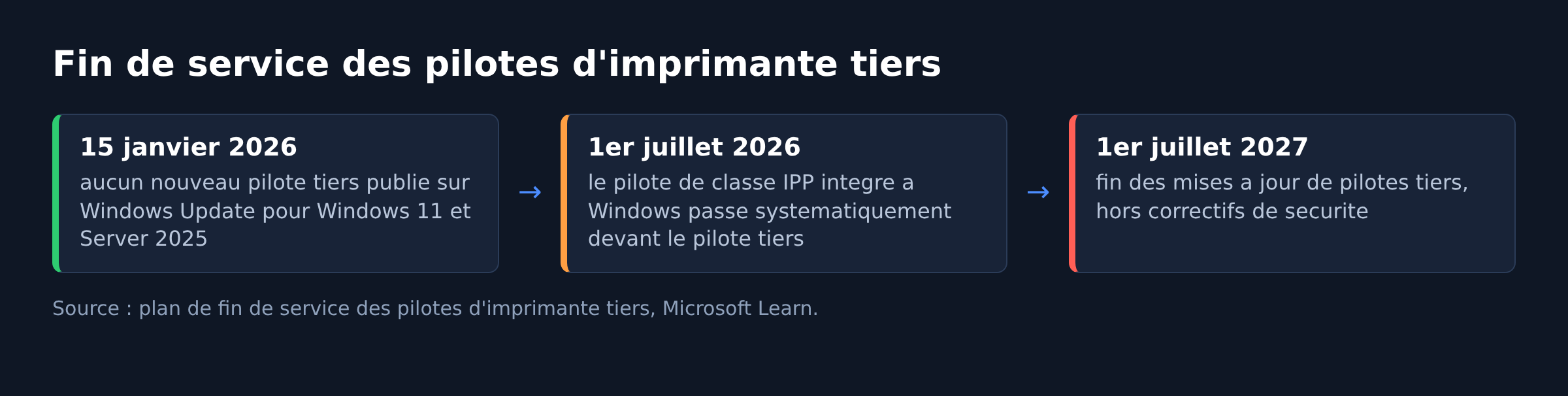 Frise des trois dates de fin de service des pilotes d'imprimante tiers sur Windows Update