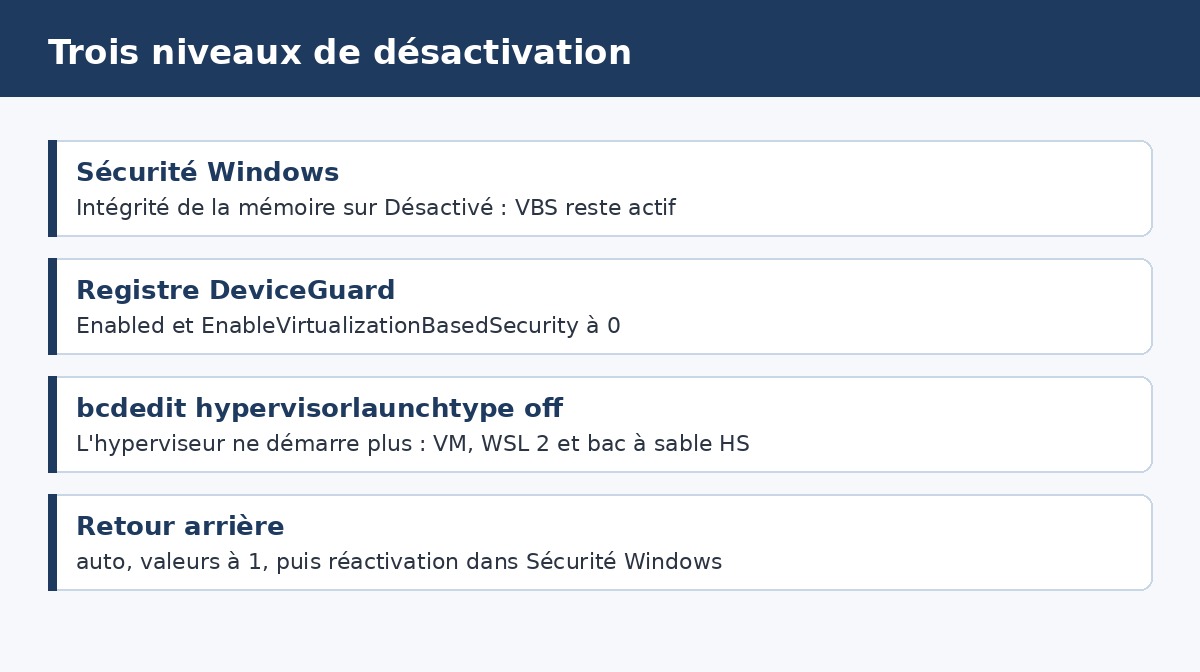 Schema des trois niveaux de desactivation de VBS sous Windows 11