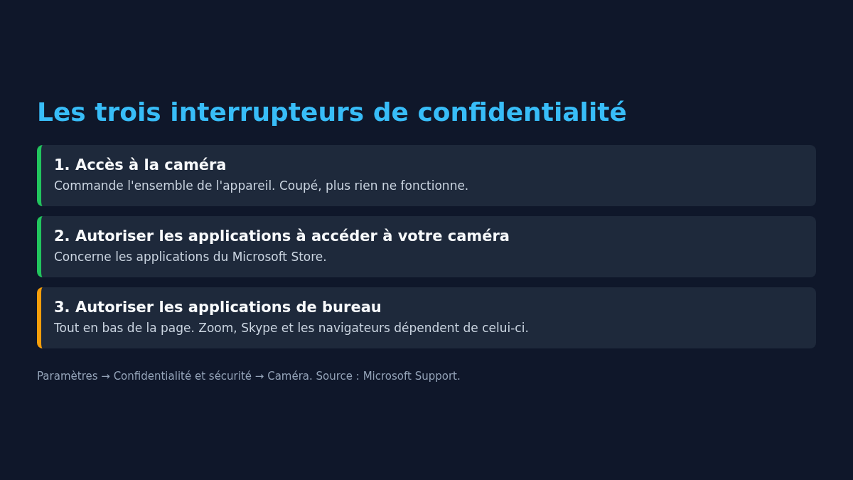 Schéma des trois interrupteurs de confidentialité de la caméra dans les paramètres de Windows 11