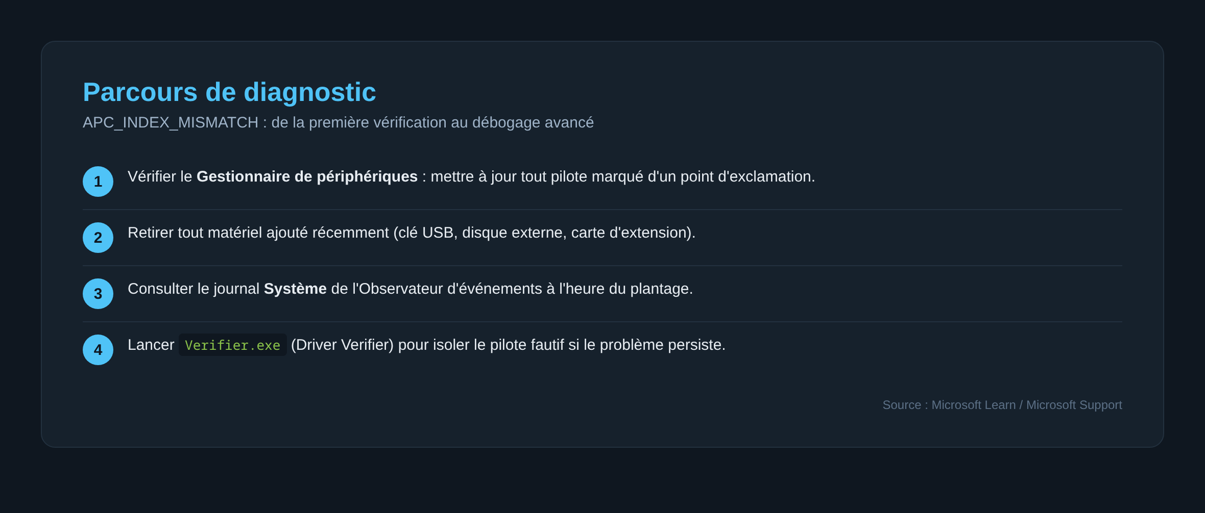 Schéma des 4 étapes de diagnostic de l'écran bleu APC_INDEX_MISMATCH