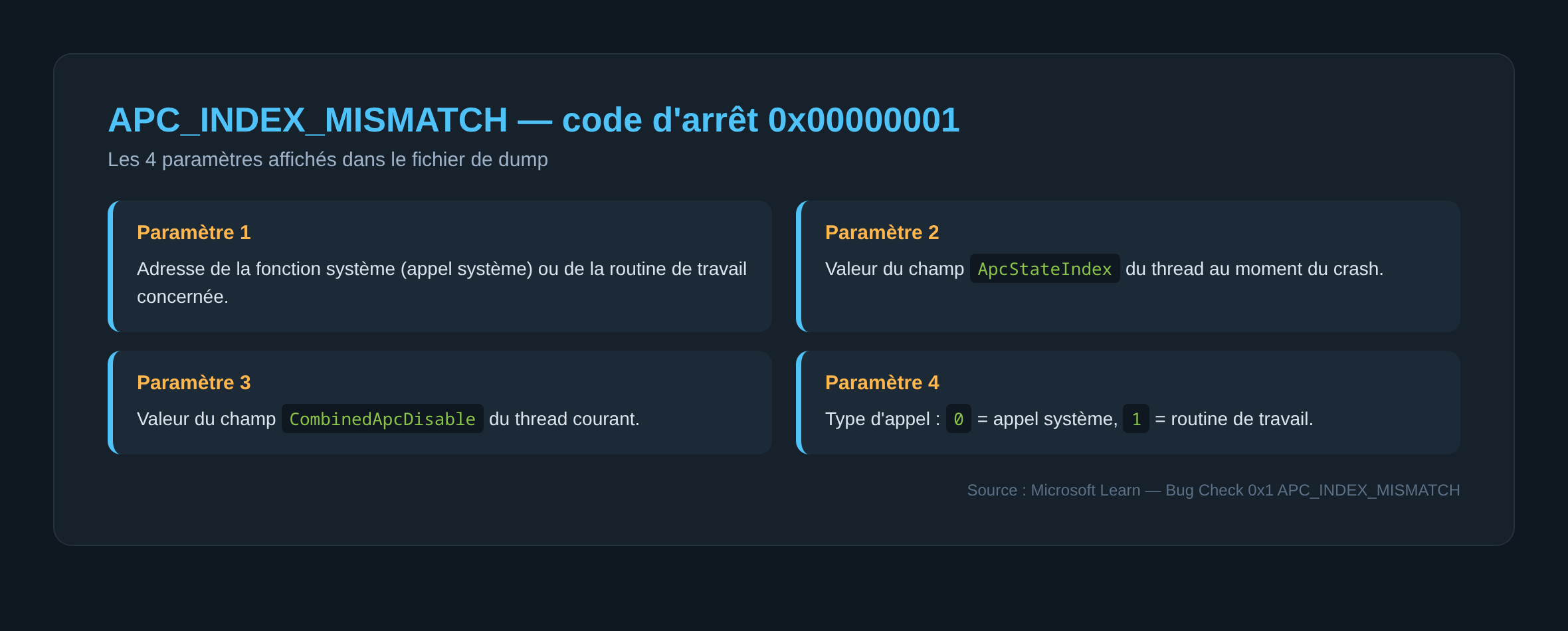 Schéma des 4 paramètres du bug check APC_INDEX_MISMATCH