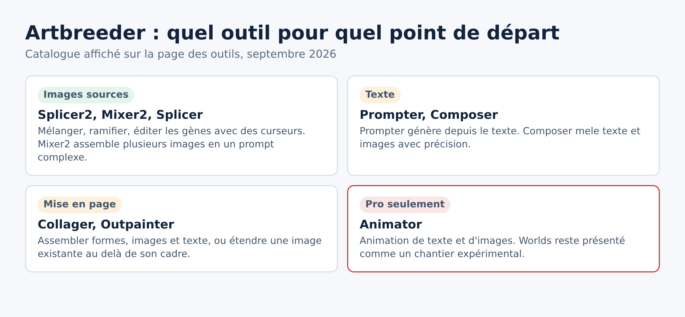 Tableau des outils Artbreeder classes selon leur point de depart, images sources ou texte
