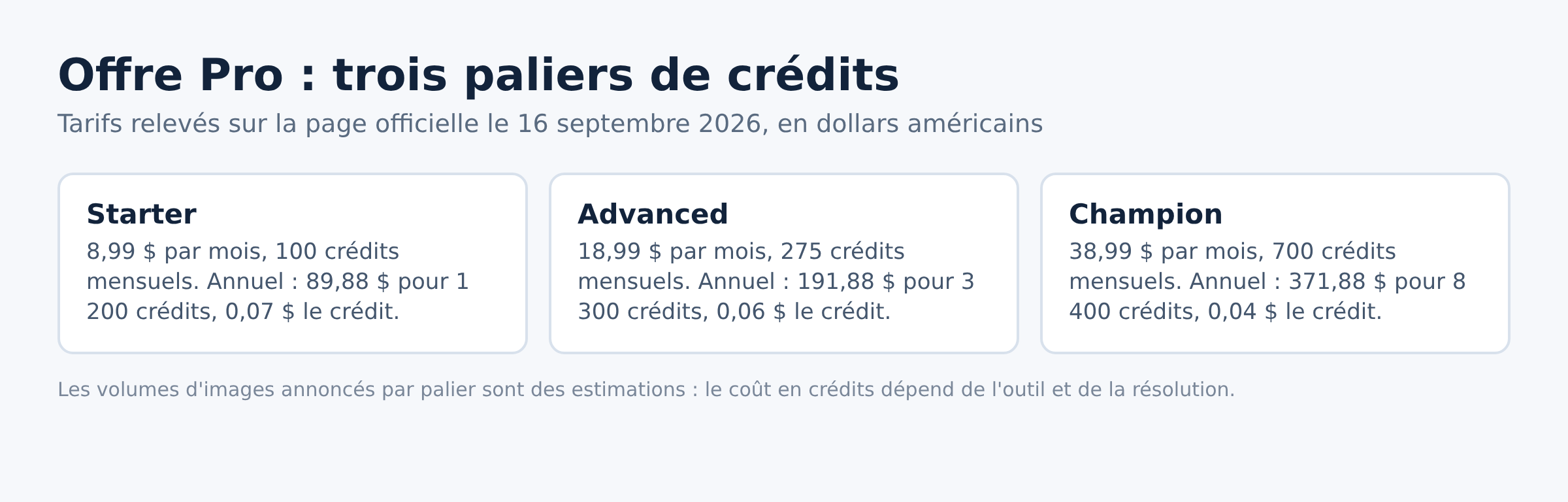 Les trois paliers de credits de l'offre Pro d'Artbreeder avec les tarifs mensuels et annuels releves en septembre 2026