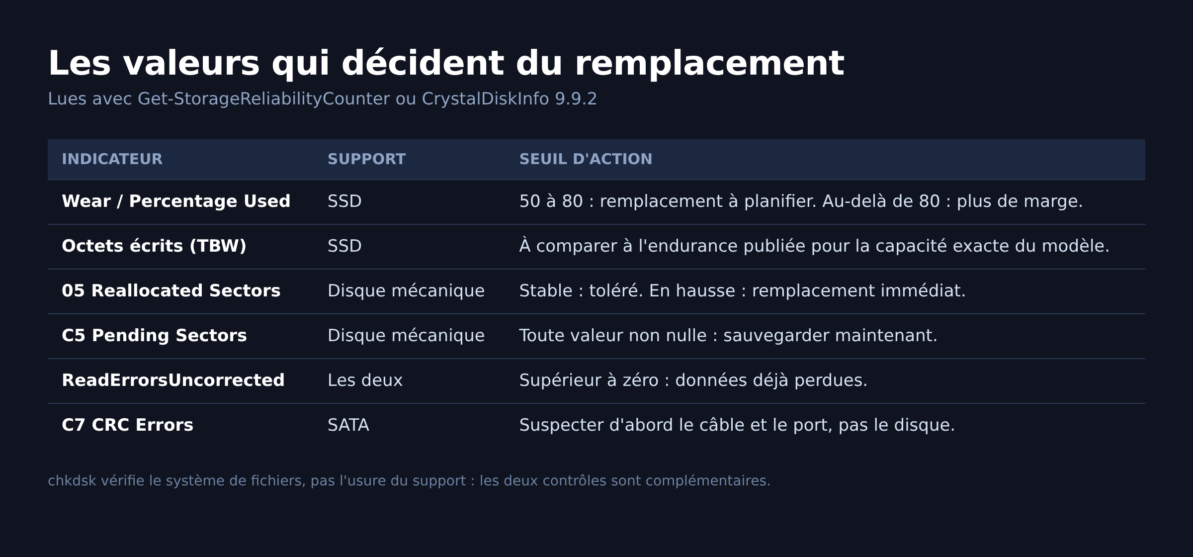 Tableau des indicateurs SMART d'un SSD et d'un disque dur avec leurs seuils d'action