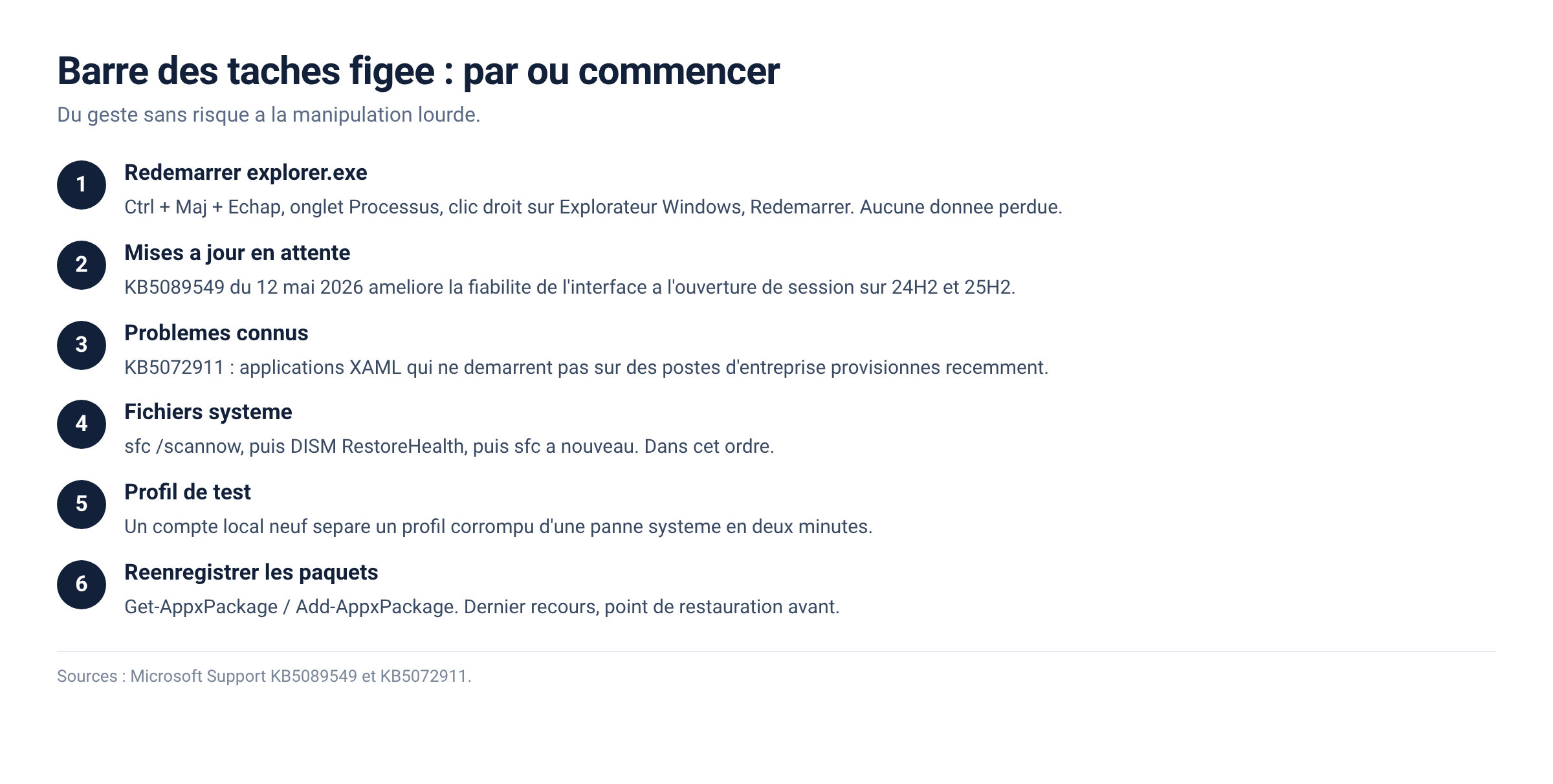 Schema des six solutions a tester quand la barre des taches de Windows 11 ne repond plus