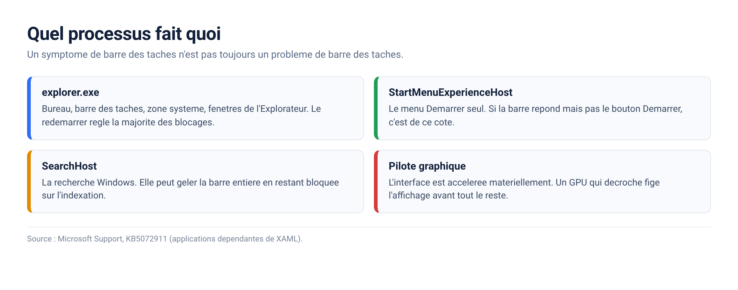 Schema des processus Windows responsables de la barre des taches du menu Demarrer et de la recherche