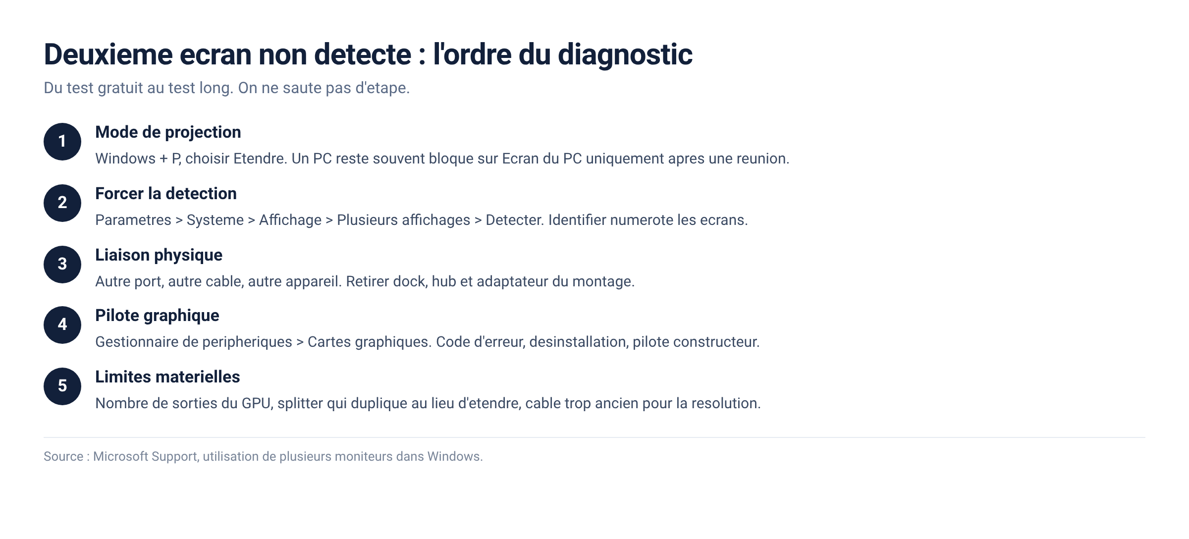 Schema des cinq etapes de diagnostic d un deuxieme ecran non detecte sous Windows