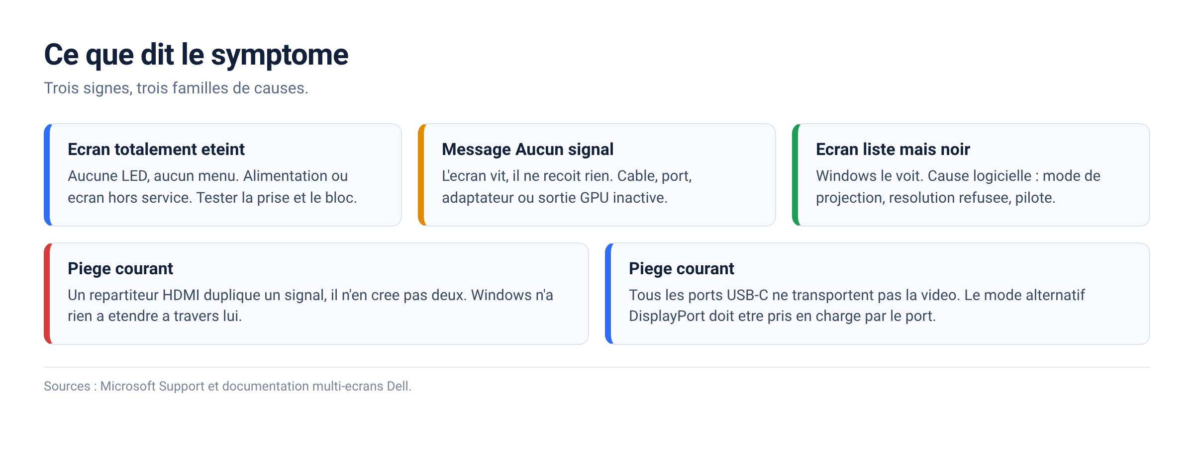 Schema des trois symptomes d un ecran secondaire et de leurs familles de causes