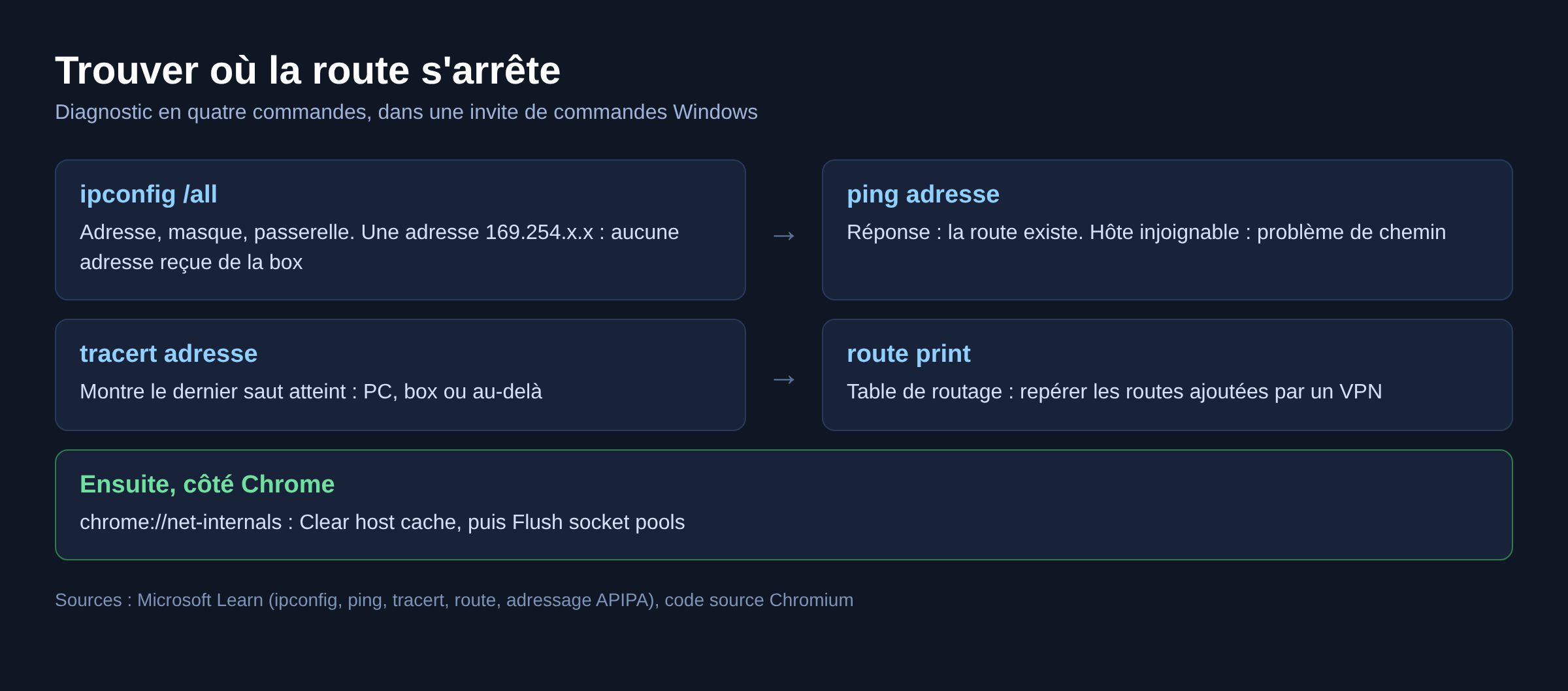 Schéma du diagnostic réseau avec ipconfig, ping, tracert et route print sous Windows