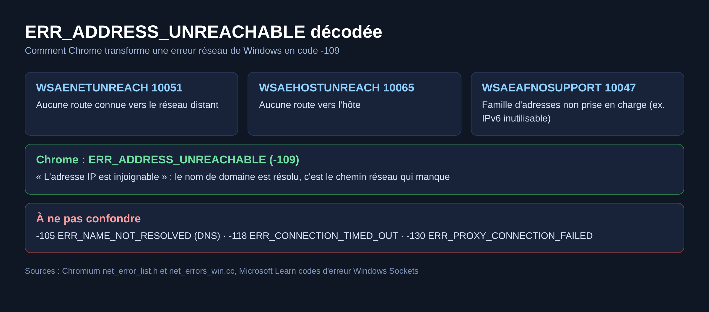 Schéma des erreurs Windows Sockets traduites par Chrome en ERR_ADDRESS_UNREACHABLE -109