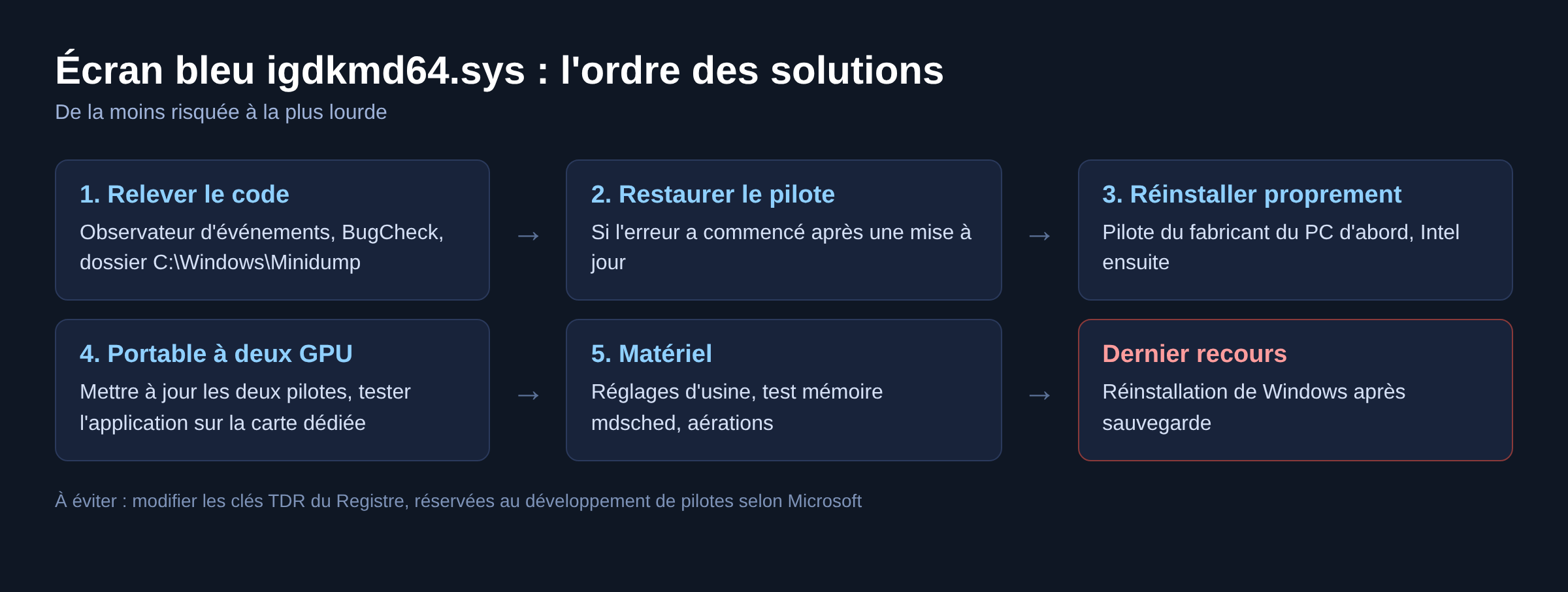 Schéma de l'ordre des solutions pour l'écran bleu igdkmd64.sys, de la moins risquée à la plus lourde