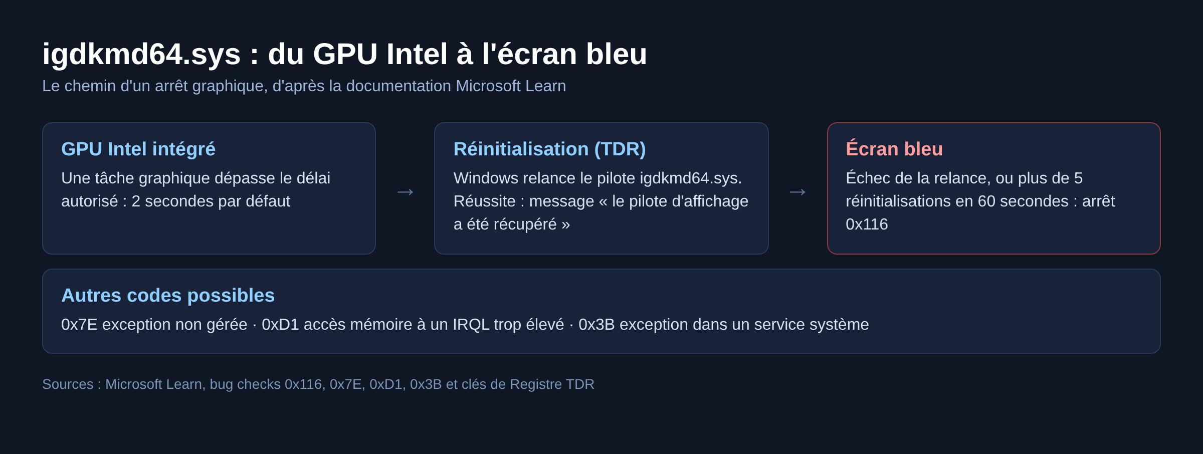 Schéma du chemin entre le GPU Intel, la réinitialisation TDR et l'écran bleu igdkmd64.sys