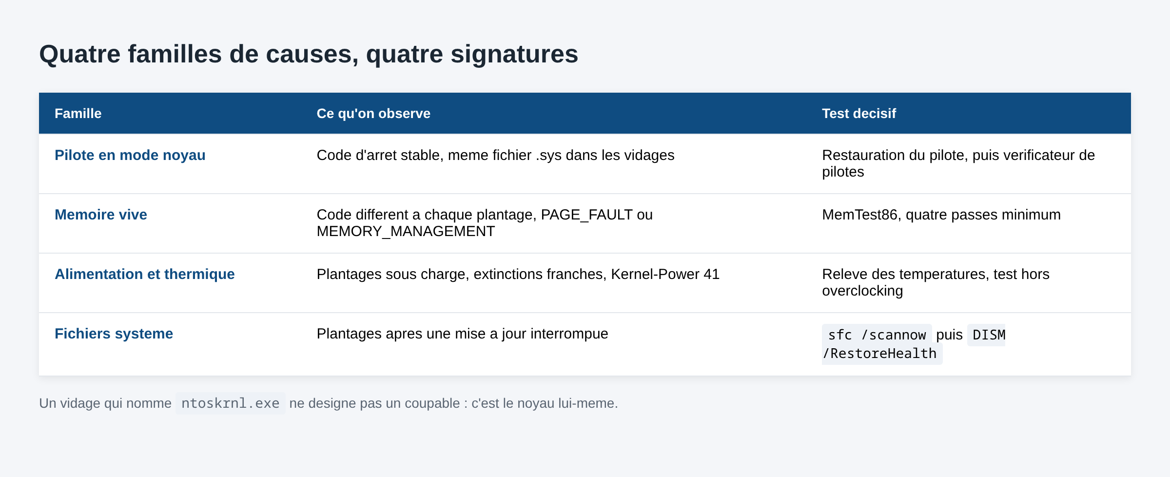 Quatre familles de causes d ecran bleu aleatoire et leur test decisif