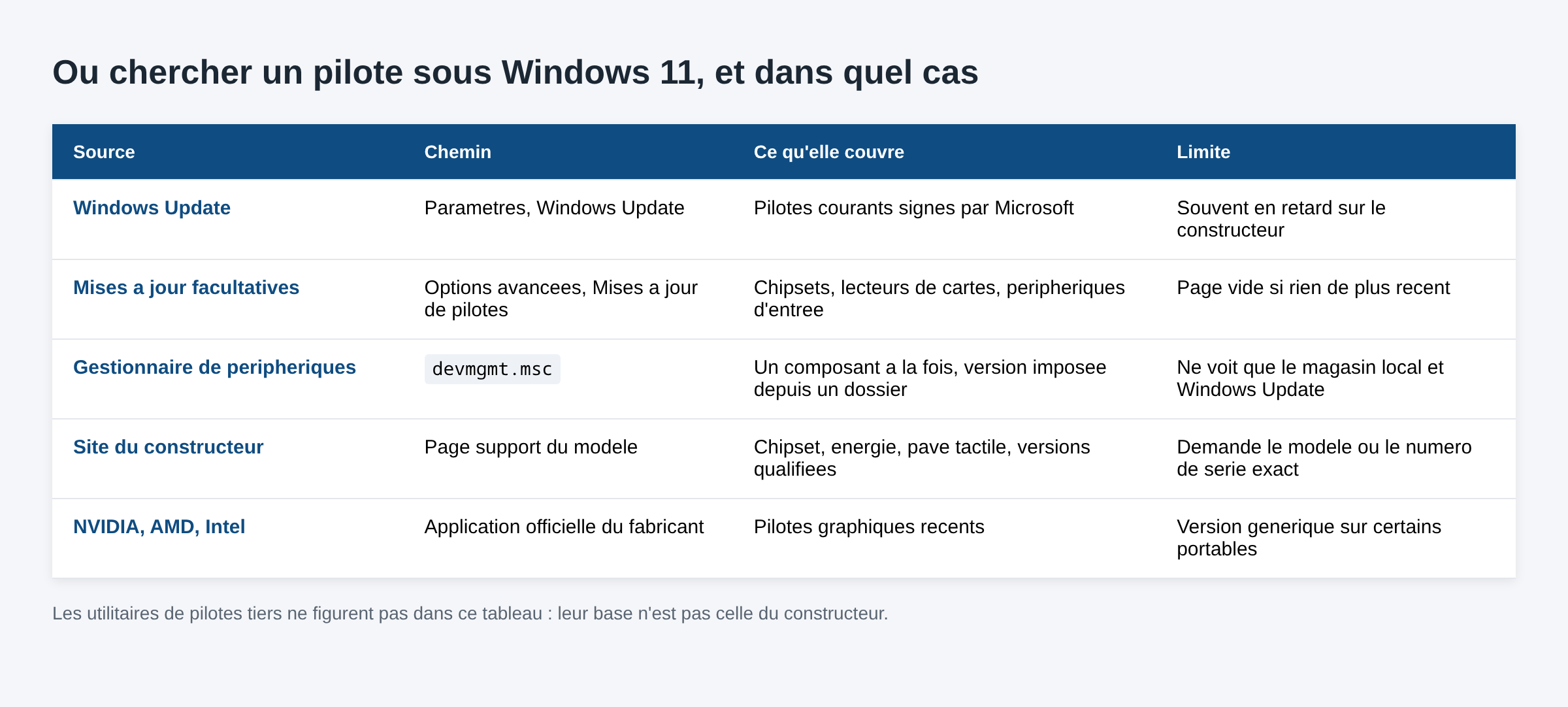 Tableau des sources de pilotes sous Windows 11 et de leurs limites