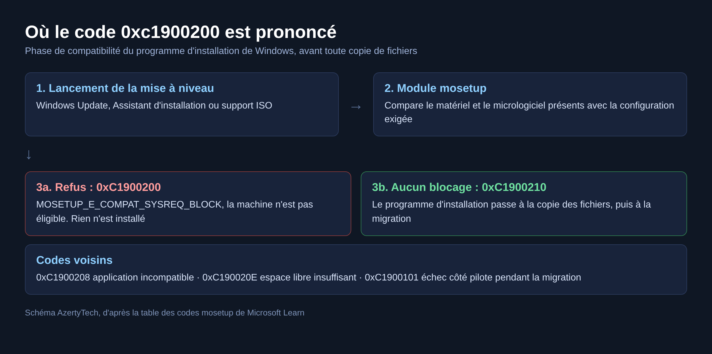 Schema du moment ou le programme d installation de Windows prononce le code 0xc1900200