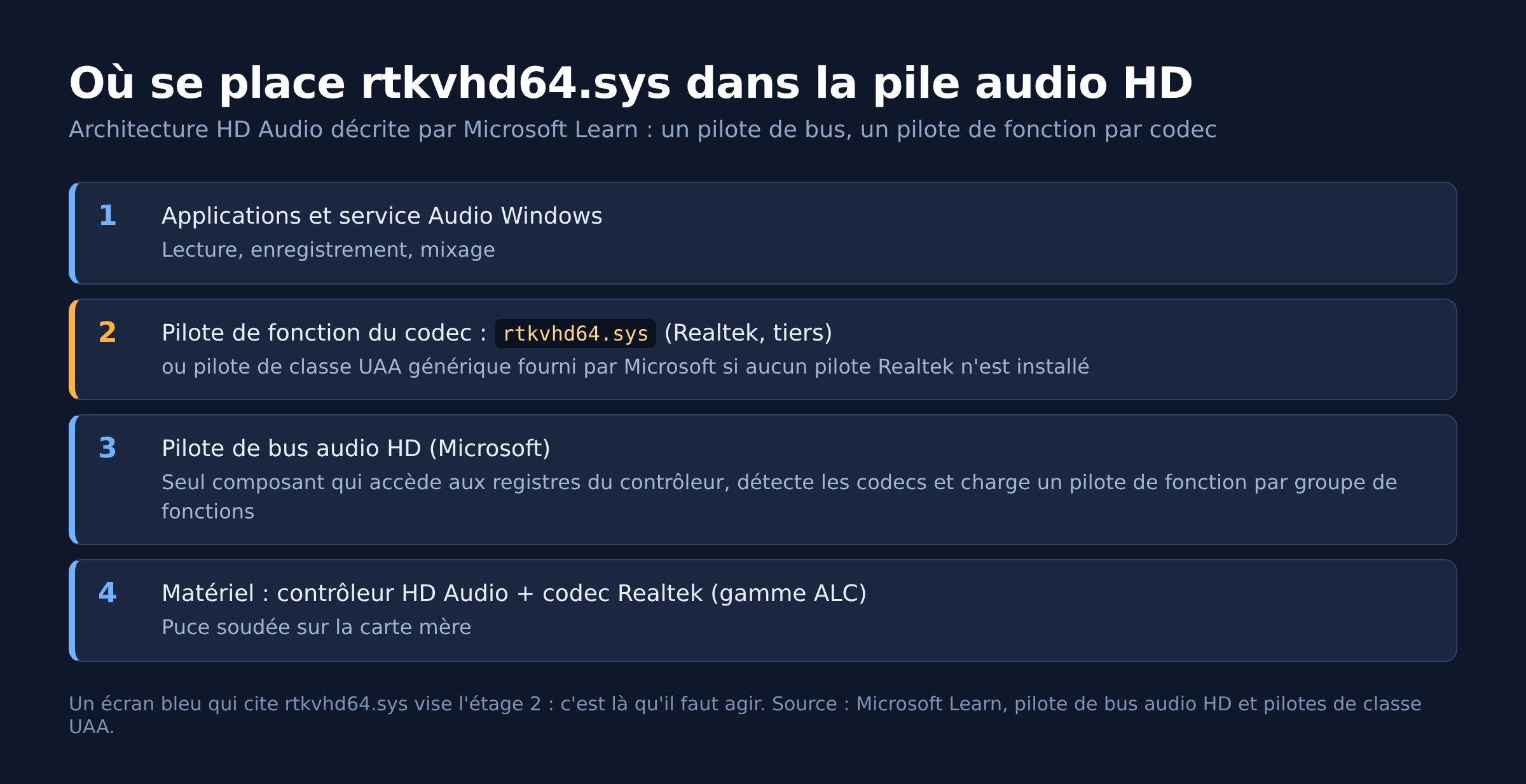 Schéma de la pile audio HD : applications, pilote de fonction rtkvhd64.sys, pilote de bus Microsoft, codec Realtek