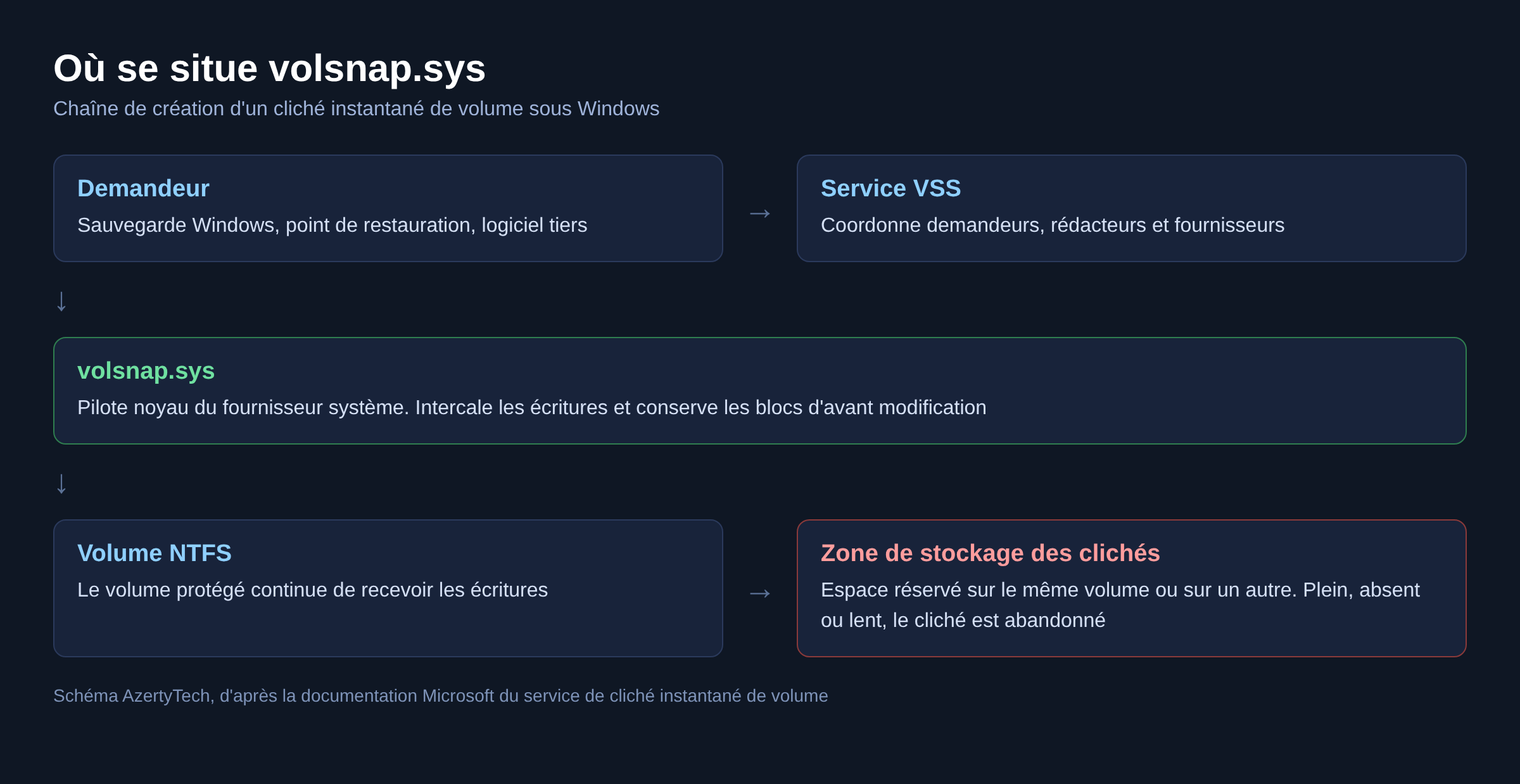 Schéma de la chaîne VSS: demandeur, service VSS, pilote volsnap.sys, volume NTFS et zone de stockage des clichés
