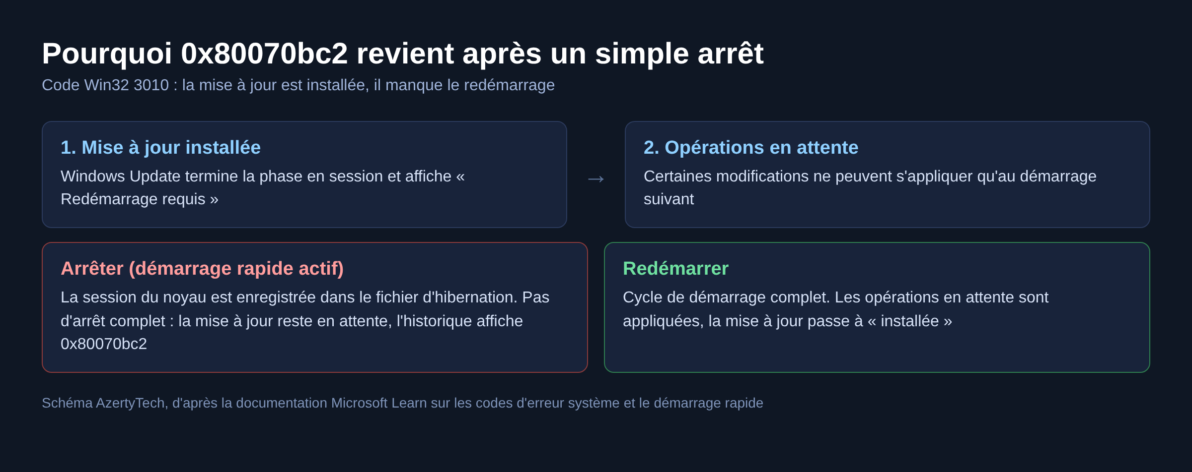 Schéma expliquant pourquoi l'erreur 0x80070bc2 revient après un arrêt avec démarrage rapide