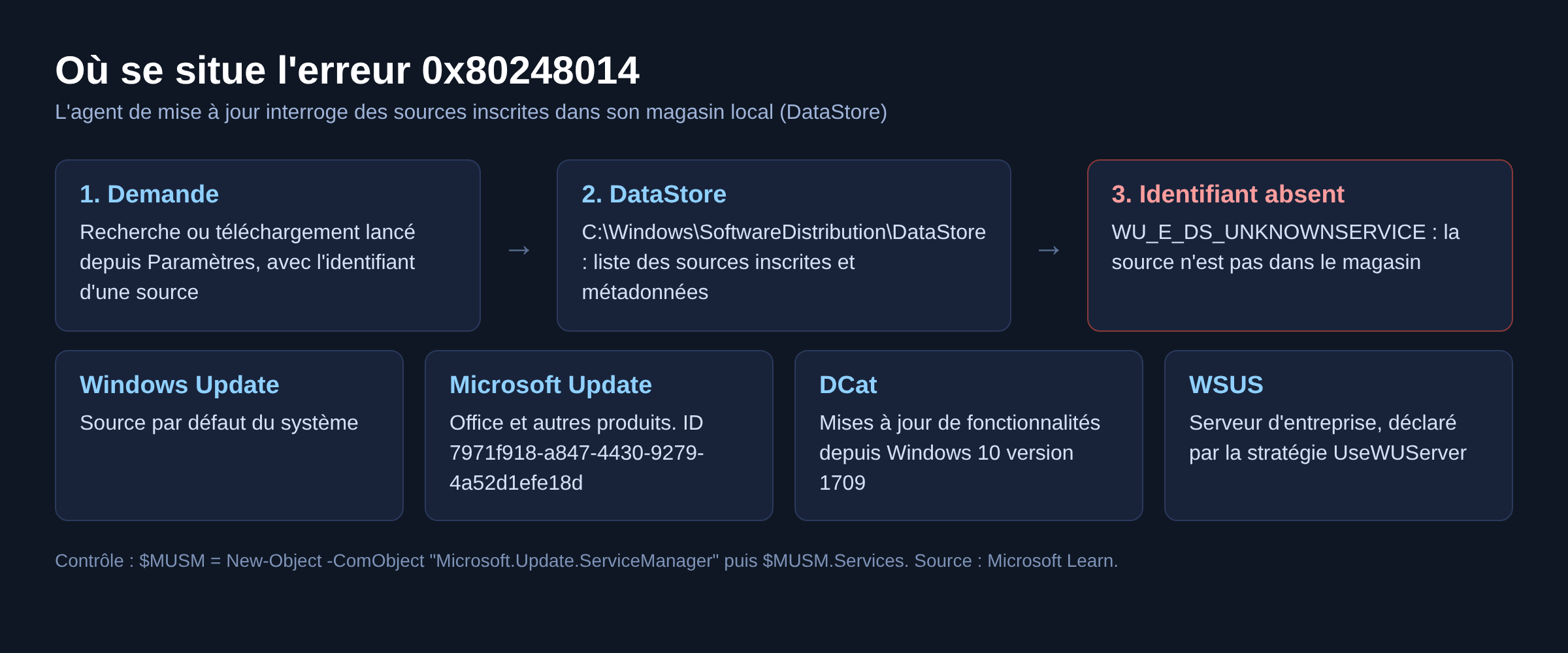 Schéma de l'erreur 0x80248014 : demande, magasin DataStore et sources inscrites (Windows Update, Microsoft Update, DCat, WSUS)