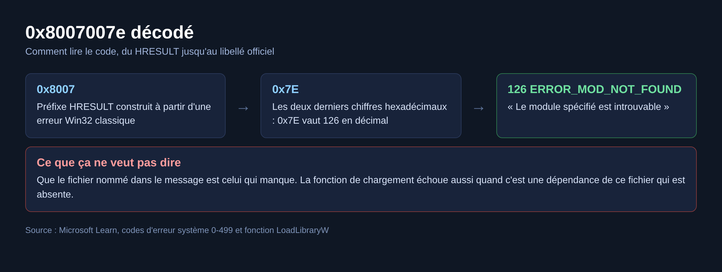 Schéma décomposant le code 0x8007007e en préfixe HRESULT 0x8007 puis code Win32 126 ERROR_MOD_NOT_FOUND