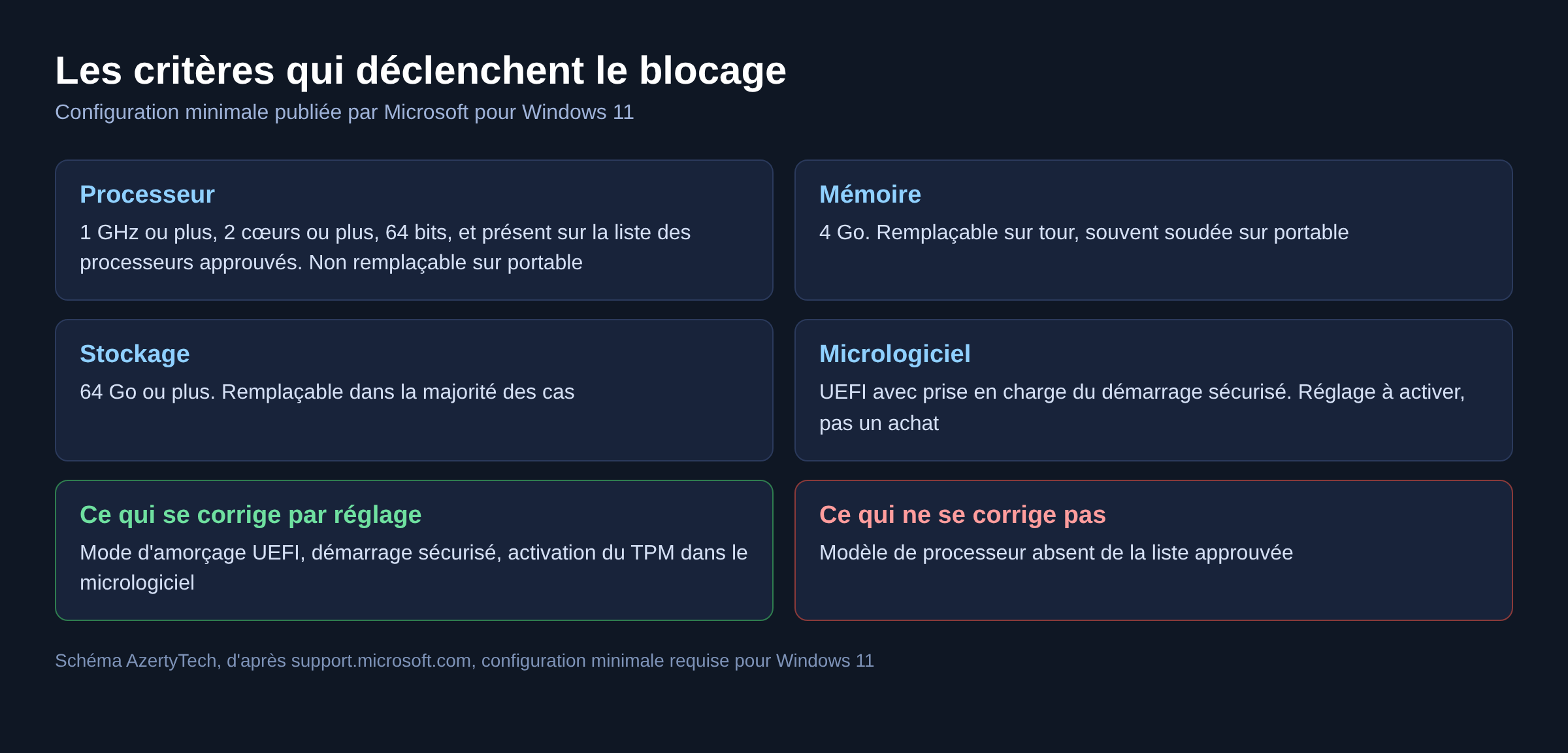 Schema des criteres de configuration minimale de Windows 11 qui declenchent le blocage