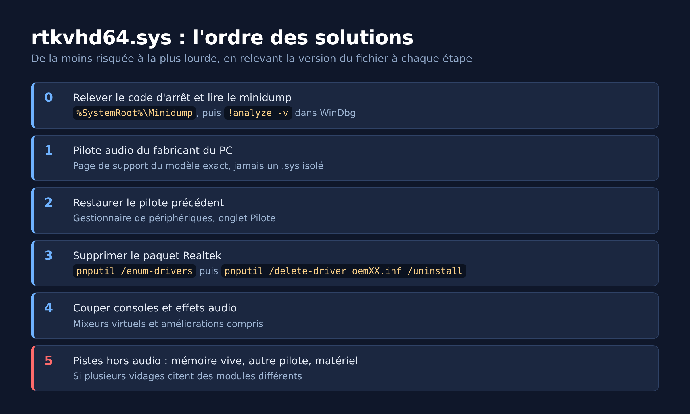 Schéma de l'ordre des solutions pour un écran bleu rtkvhd64.sys, du minidump aux pistes matérielles