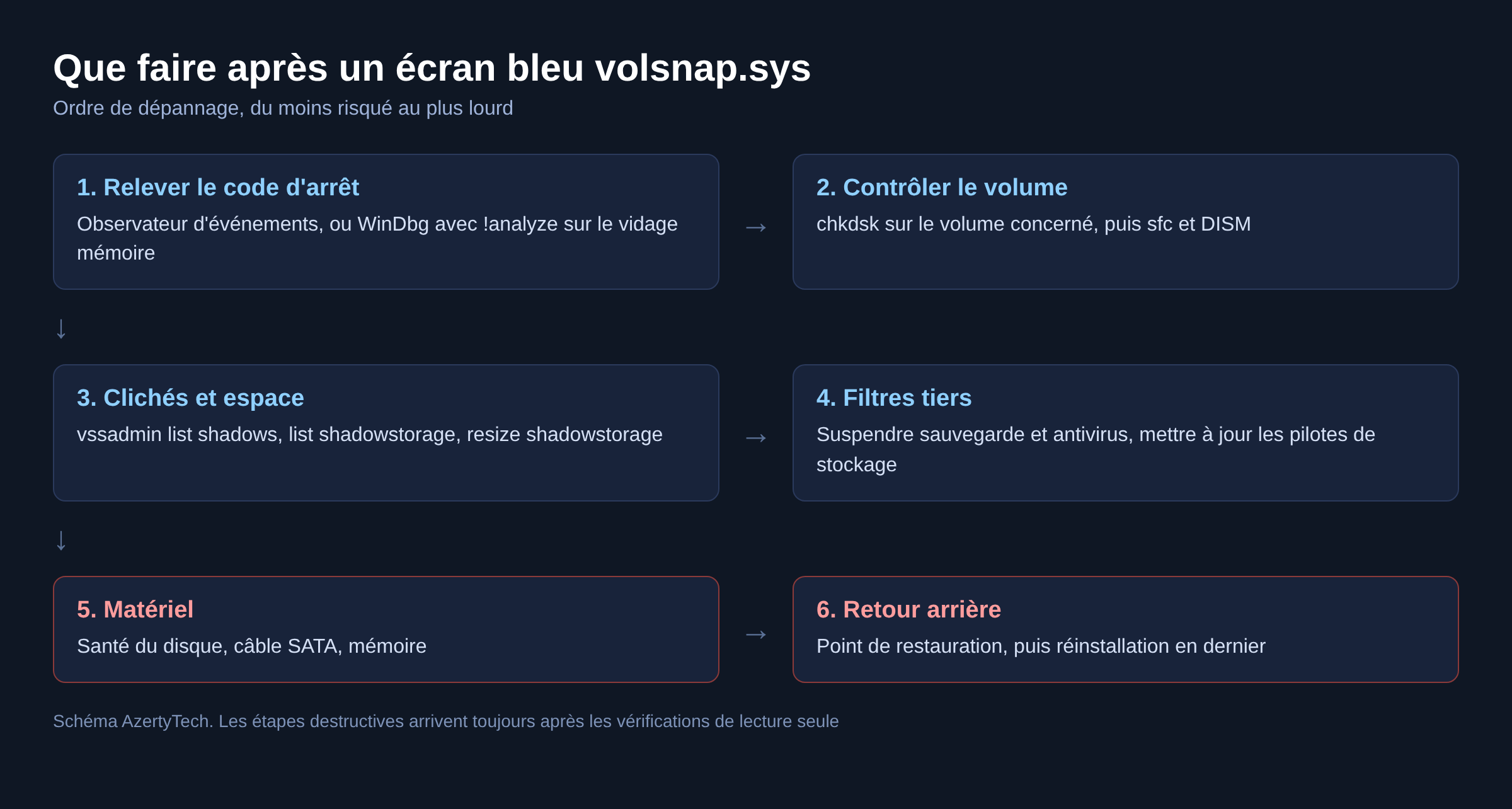 Schéma des six étapes de dépannage d'un écran bleu volsnap.sys, du relevé du code au retour arrière